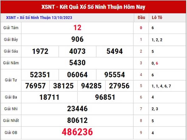Thống kê XSNT 20/10/2023 dự đoán xổ số Ninh Thuận thứ 6