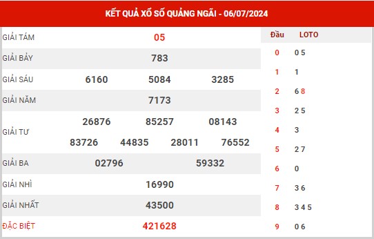 Thống kê XSQNI ngày 13/7/2024 đài Quảng Ngãi thứ 7 hôm nay chính xác nhất