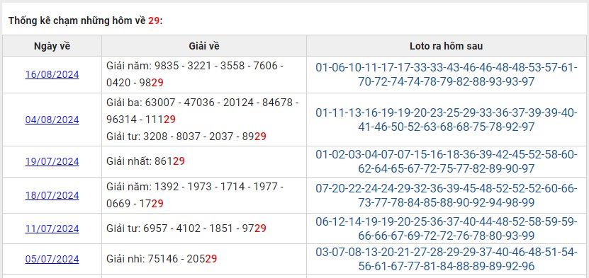 Thống kê các ngày XSMB về 29 T7/2024 loto về hôm sau?