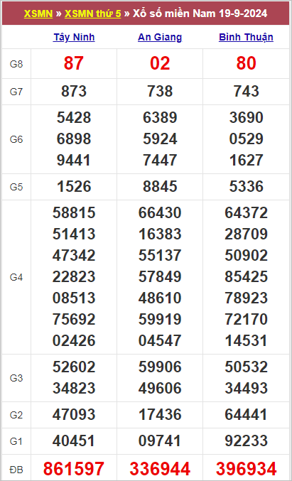 Thống kê xổ số miền Nam 27/9/2024 