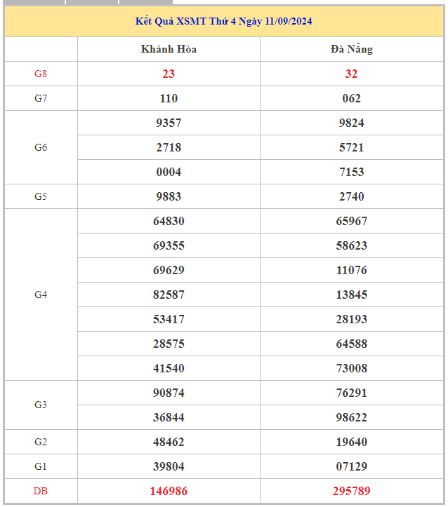 Thống kê xổ số miền Trung ngày 18/9/2024 thống kê đẹp thứ 4