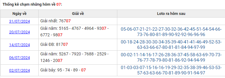 Thống kê những ngày có giải ra 07 trong tháng 7 năm 2024