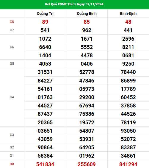 Thống kê nhận định XSMT 14/11/2024 hôm nay dễ ăn