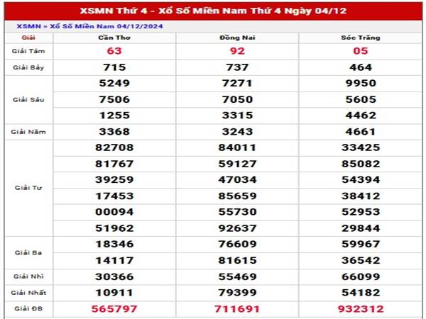 Thống kê xổ số Miền Nam ngày 11/12/2024 hôm nay