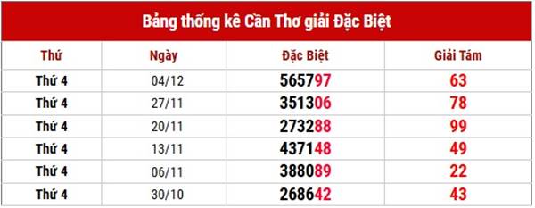 Thống kê KQXS Cần Thơ ngày 11/12/2024 3