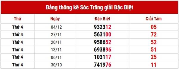 Thống kê xổ số Sóc Trăng ngày 11/12/2024 1