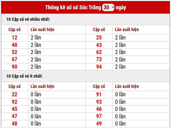 Thống kê xổ số Sóc Trăng ngày 11/12/2024 3