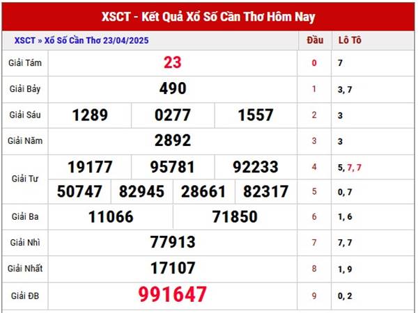 Phân tích sổ xố Cần Thơ ngày 30/4/2025 thứ 4 hôm nay