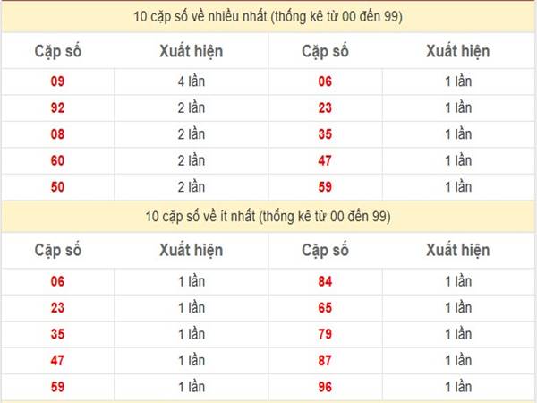 Thống kê kết quả XSMB 25/4/2024 2