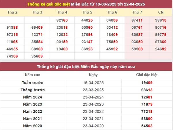 Thống kê kết quả XSMB 25/4/2024 34