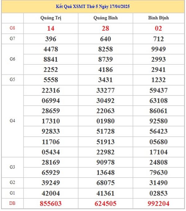 Thống kê xs miền Trung 24/4/2025 phân tích chi tiết