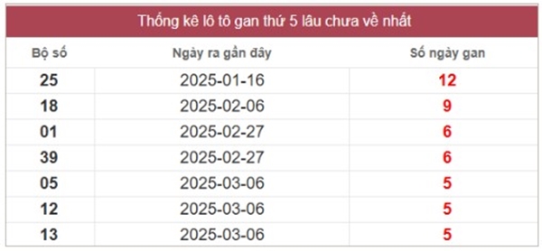 Thống kê xs miền Trung 24/4/2025 phân tích chi tiết