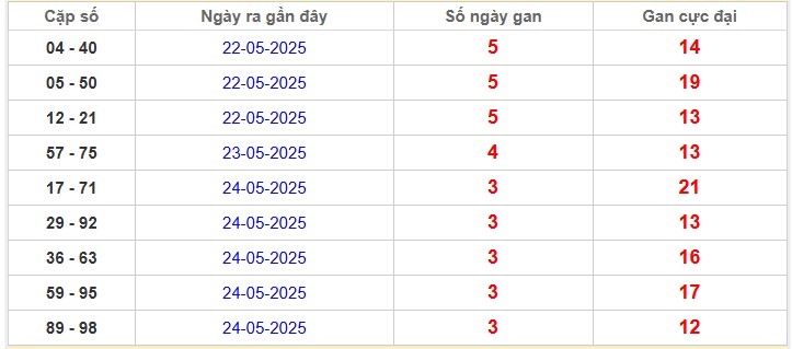 Thống kê cặp lô gan Miền Bắc lâu chưa về nhất 