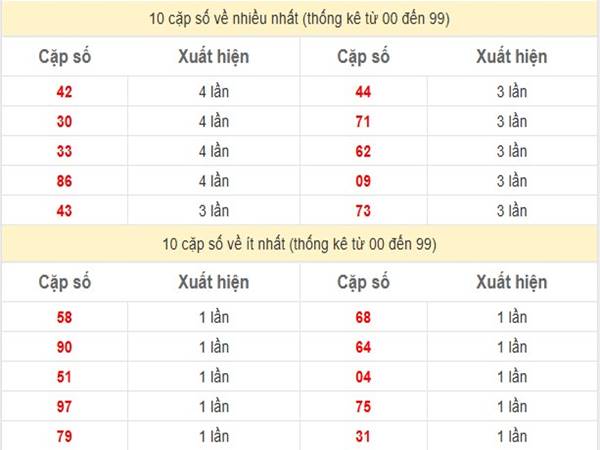 Thống kê SXMN ngày 6/5/2025 phân tích sổ xố Miền Nam thứ 3 1