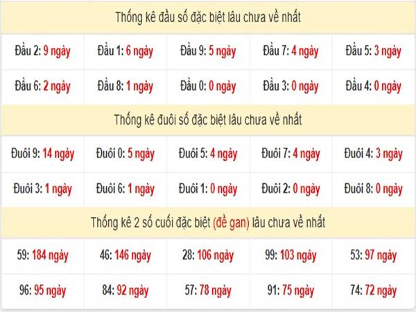 Thống kê SXMN ngày 6/5/2025 phân tích sổ xố Miền Nam thứ 3 2