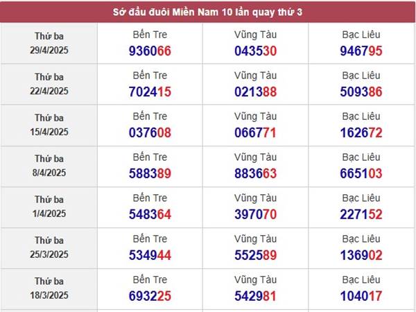 Thống kê SXMN ngày 6/5/2025 phân tích sổ xố Miền Nam thứ 3 3