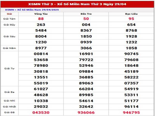Thống kê SXMN ngày 6/5/2025 phân tích sổ xố Miền Nam thứ 3
