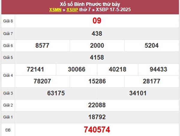 Thống kê xổ số Bình Phước 24 tháng 5 năm 2025 chuẩn xác
