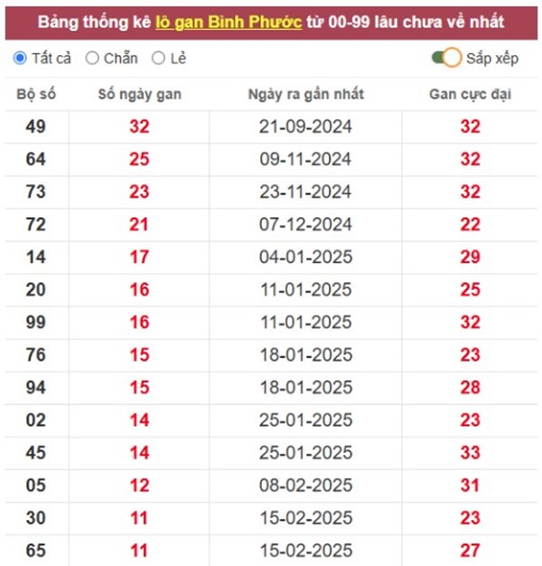 Thống kê xổ số Bình Phước 24 tháng 5 năm 2025 chuẩn xác