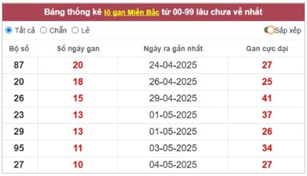 Thống kê XSMB 16/5/2025 phân tích cặp số may mắn