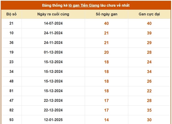 Thống kê số đẹp XSTG ngày 18/5/2025 phân tích chi tiết
