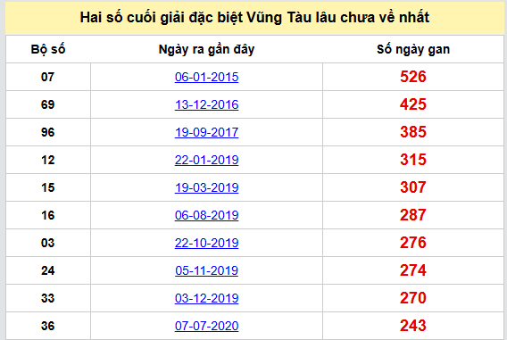 Thống kê giải đặc biệt lâu chưa về xổ số Vũng Tàu ngày 24/6/2025