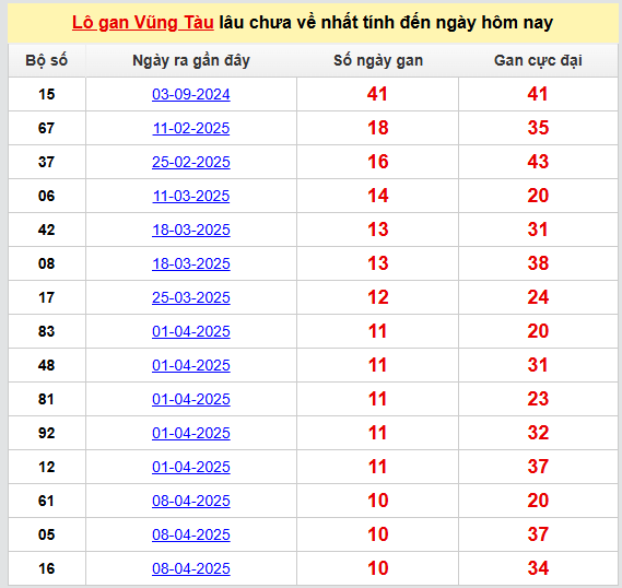 Thống kê lô gan XSVT 24/6/2025 mới nhất