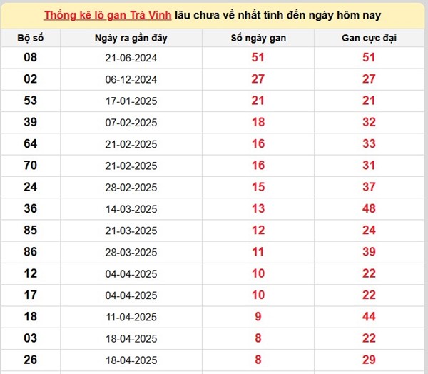 Thống kê số đẹp XSTV ngày 20/6/2025 thứ 6