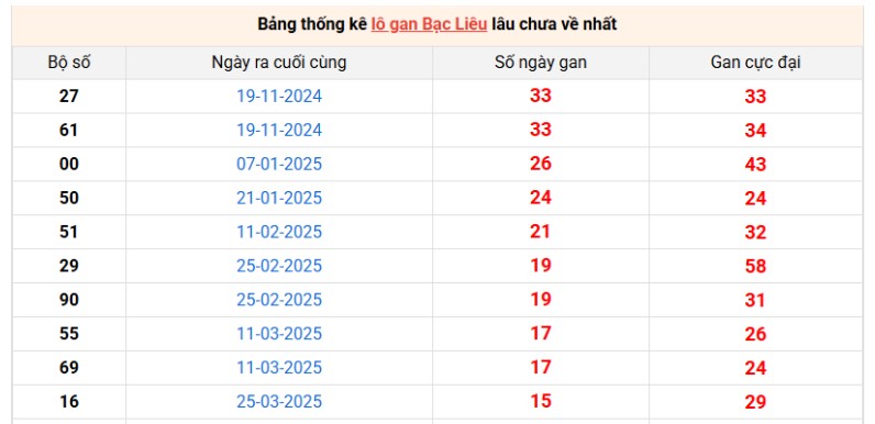 ​Thống kê đặc biệt xổ số Bạc Liêu ngày 15/7/2025 thứ 3