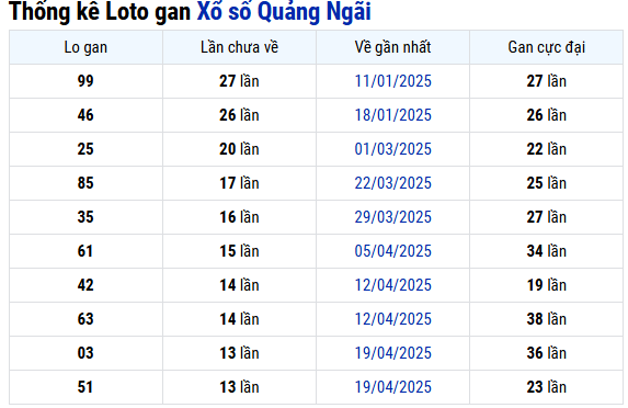 Thống kê lô gan XS Quảng Ngãi hôm nay 26/7