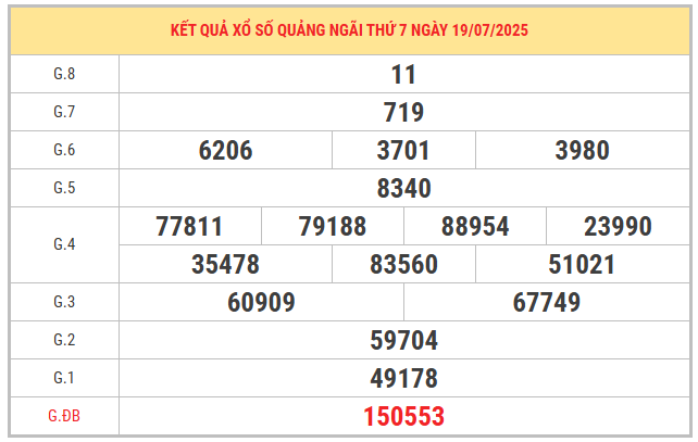 Xem lại kết quả XS Quảng Ngãi ngày 19/7/2025