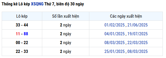Thống kê lô kép xổ số Quảng Ngãi ngày 26/7/2025 thứ 7 siêu chuẩn