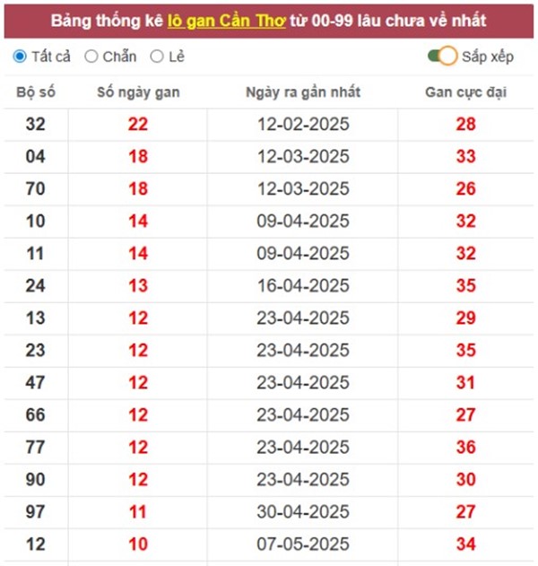 Thống kê XS Cần Thơ 30/7/2025 loto đặc biệt thứ 4