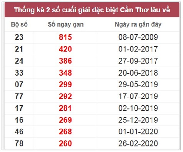 Thống kê SX Cần Thơ 23/7/2025 phân tích song thủ VIP