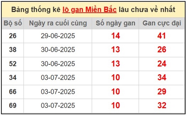 Thống kê Miền Bắc 15/7/2025 lô kép đẹp nhất thứ 3 