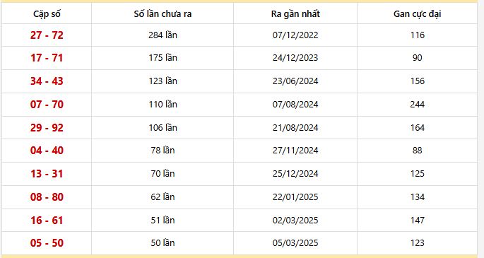 Bảng thống kê 10 cặp lô khan Khánh Hòa lâu chưa ra nhất