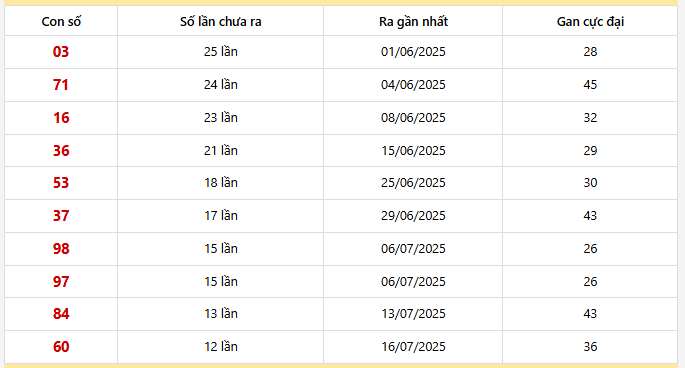Bảng thống kê 10 con lô gan Khánh Hòa lâu chưa về nhất