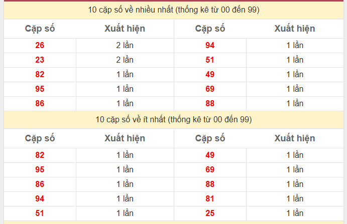 Thống kê 2 số cuối giải đặc biệt KQXS Vĩnh Long
