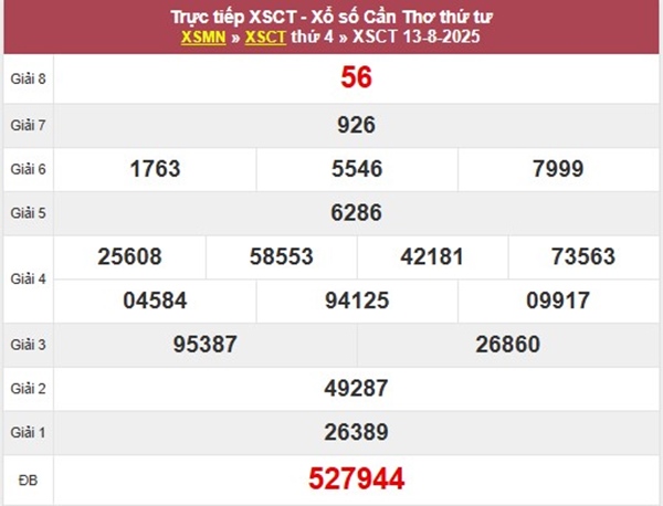 Thống kê XSCT 20/8/2025 phân tích cặp số tài lộc thứ 4
