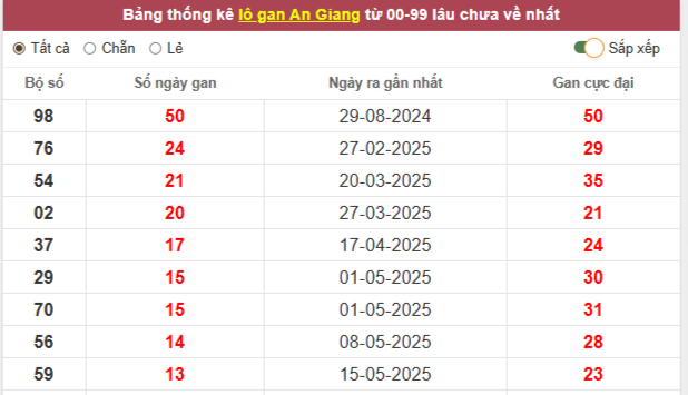 Thống kê loto An Giang ngày 21/8/2025