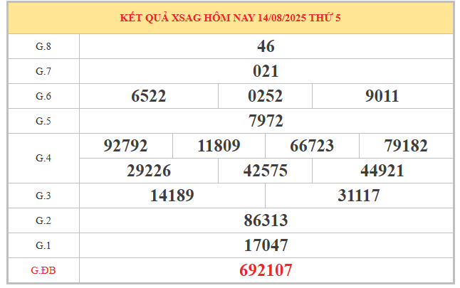 Thống kê giờ vàng xổ số An Giang ngày 21/8/2025 thứ 5