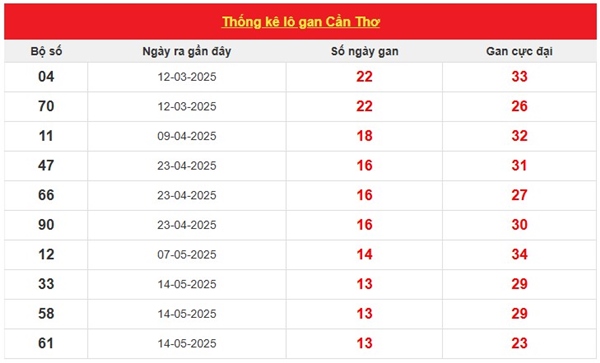 Thống kê XSCT 20/8/2025 phân tích cặp số tài lộc thứ 4