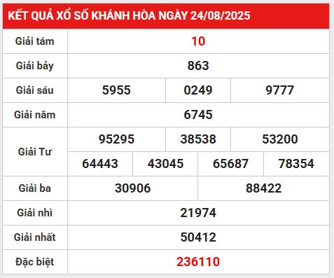 Thống kê lô gan XSKH ngày 27/8/2025 hôm nay miễn phí