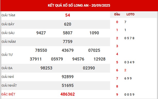 Thống kê XSLA 27/9/2025 miễn phí 100% hôm nay