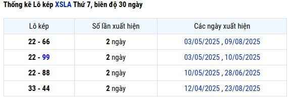 Thống kê lô kép Long An ngày 27/9/2025