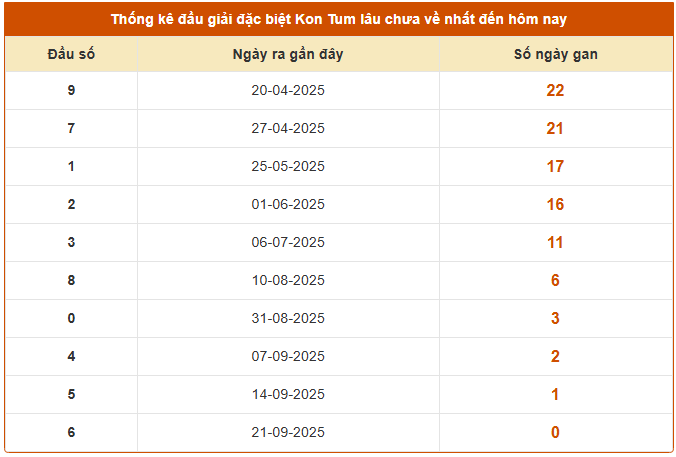 Thống kê đầu GĐB xổ số Kon Tum lâu không về ngày 28/9