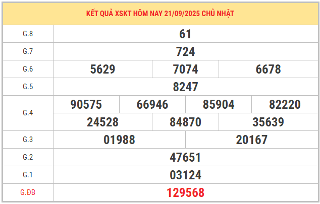 Xem lại kết quả XSKT kỳ trước ngày 21/9/2025 chi tiết