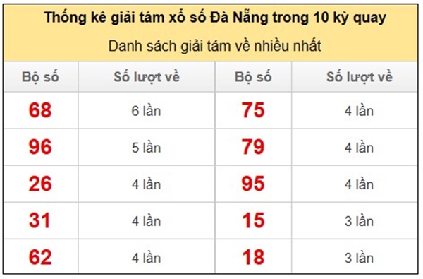 Thống kê XS Đà Nẵng ngày 24/9/2025 xỉu chủ số đẹp