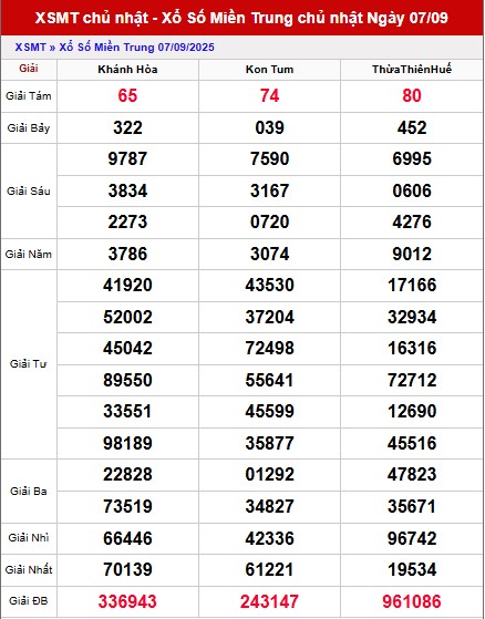 Thống kê XS miền Trung ngày 14/9/2025 chủ nhật VIP