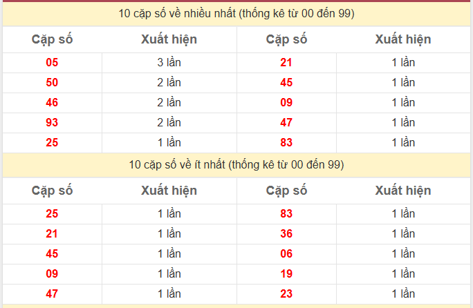Thống kê 2 số cuối giải đặc biệt KQXS Miền Bắc